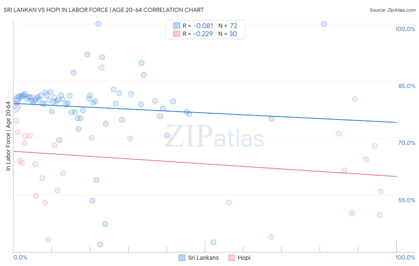 Sri Lankan vs Hopi In Labor Force | Age 20-64