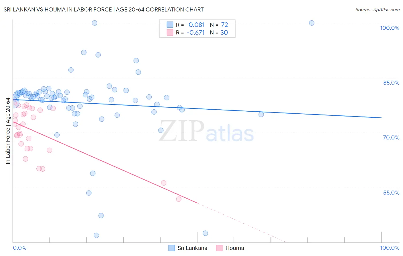Sri Lankan vs Houma In Labor Force | Age 20-64