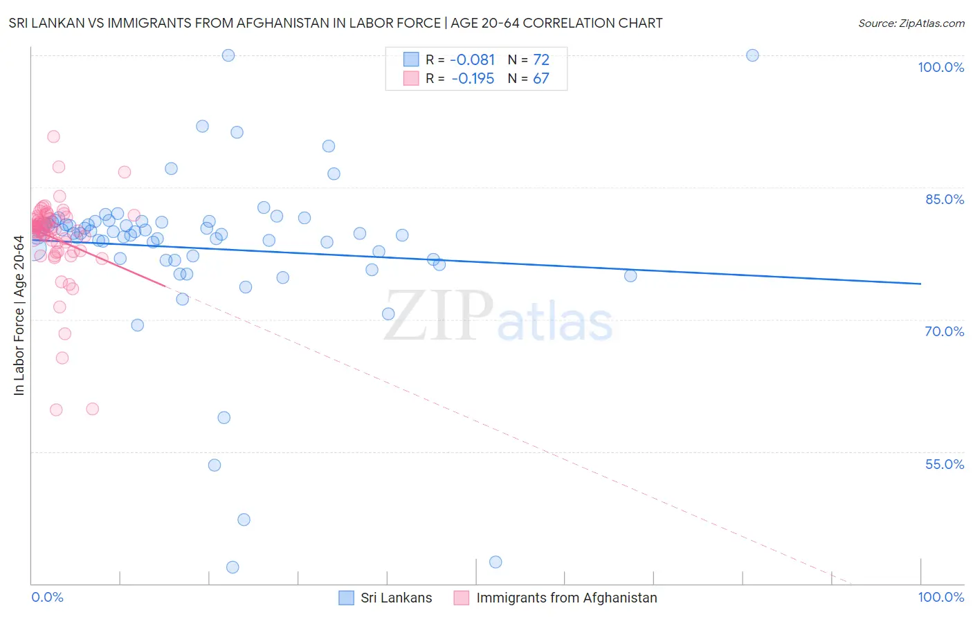 Sri Lankan vs Immigrants from Afghanistan In Labor Force | Age 20-64
