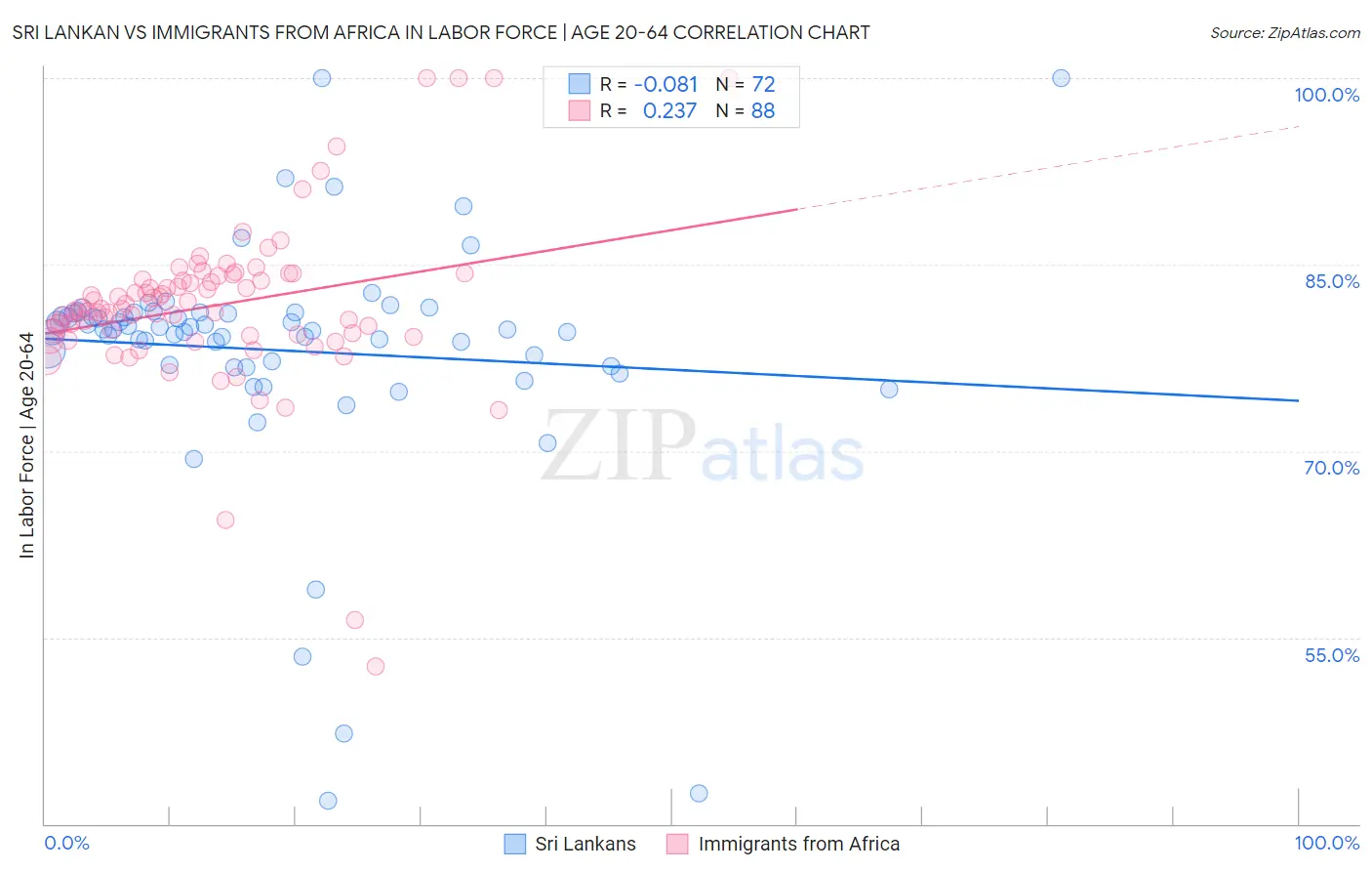 Sri Lankan vs Immigrants from Africa In Labor Force | Age 20-64