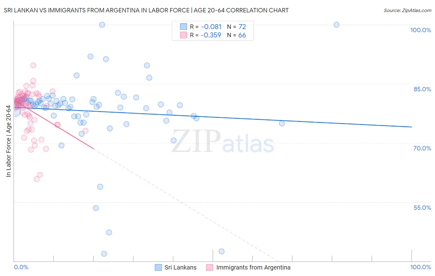 Sri Lankan vs Immigrants from Argentina In Labor Force | Age 20-64
