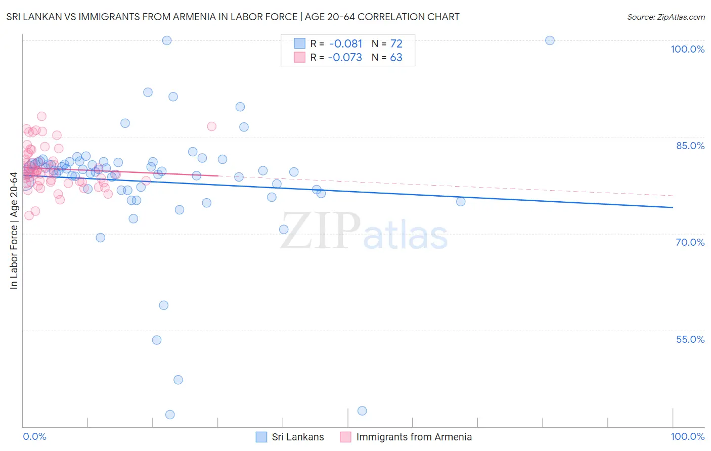 Sri Lankan vs Immigrants from Armenia In Labor Force | Age 20-64