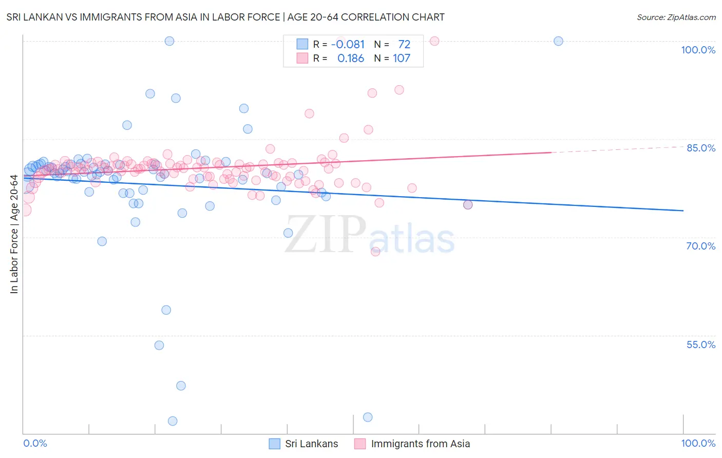 Sri Lankan vs Immigrants from Asia In Labor Force | Age 20-64