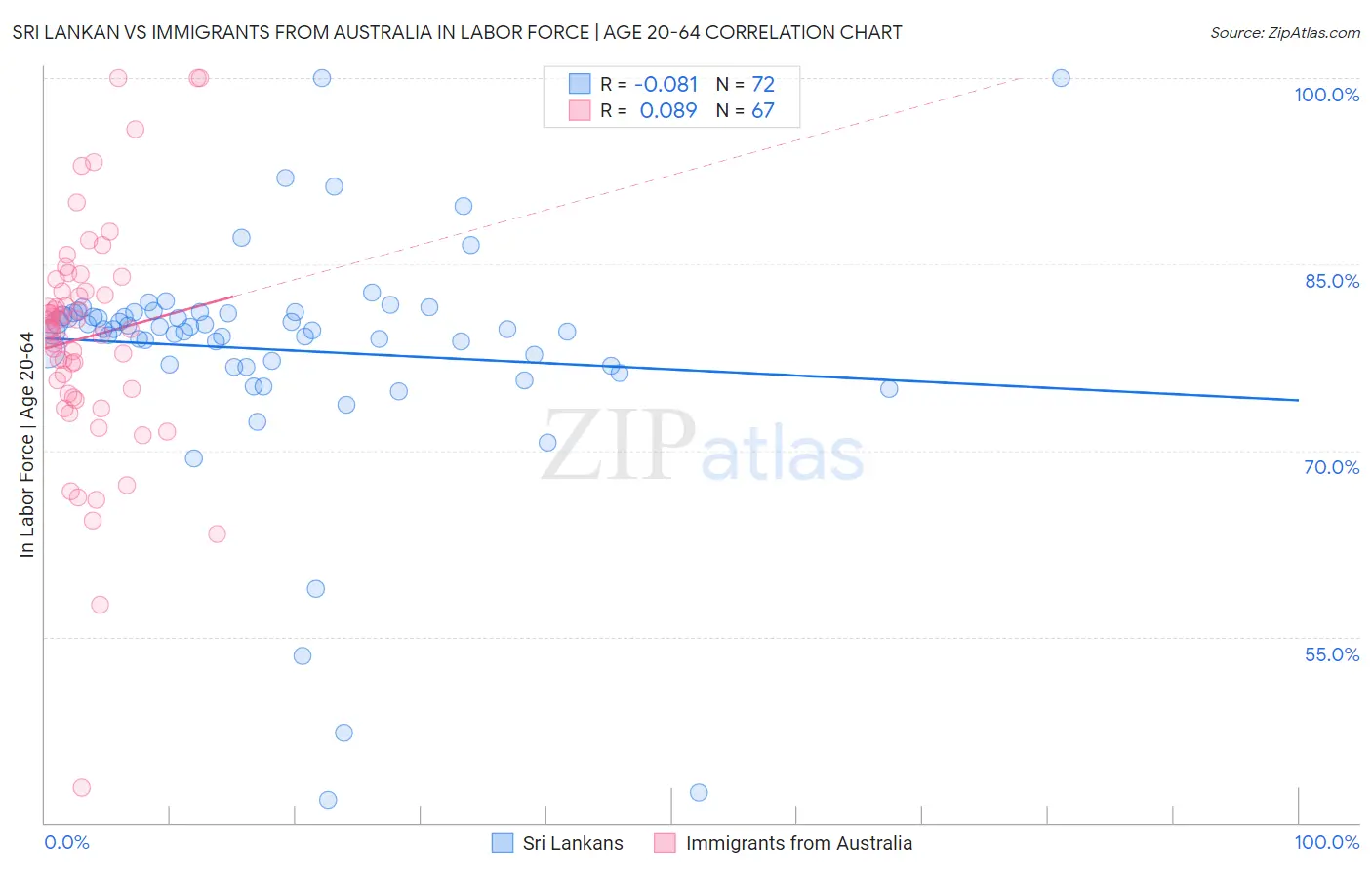 Sri Lankan vs Immigrants from Australia In Labor Force | Age 20-64