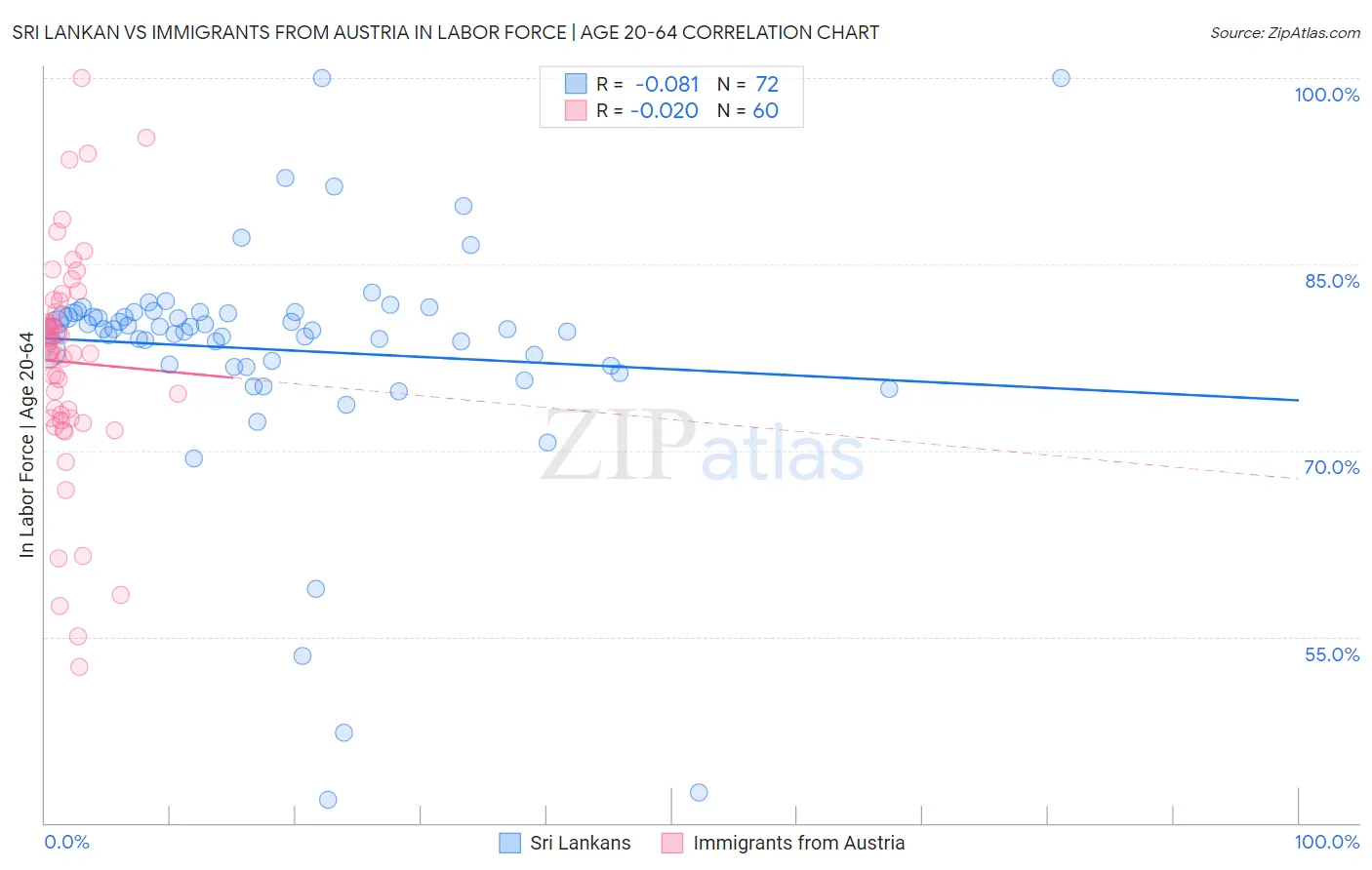 Sri Lankan vs Immigrants from Austria In Labor Force | Age 20-64