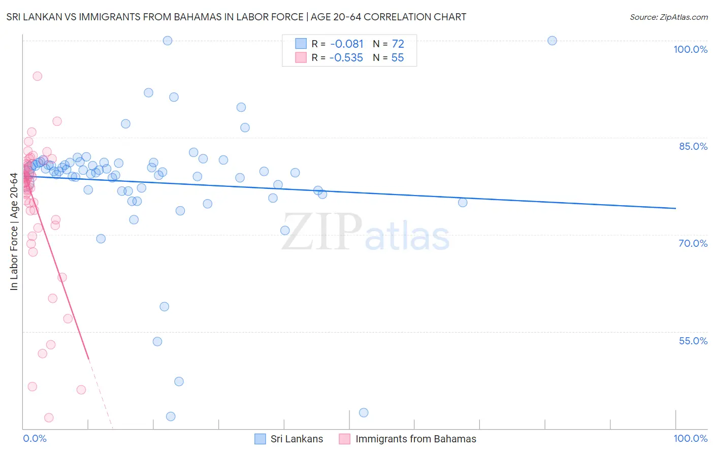 Sri Lankan vs Immigrants from Bahamas In Labor Force | Age 20-64
