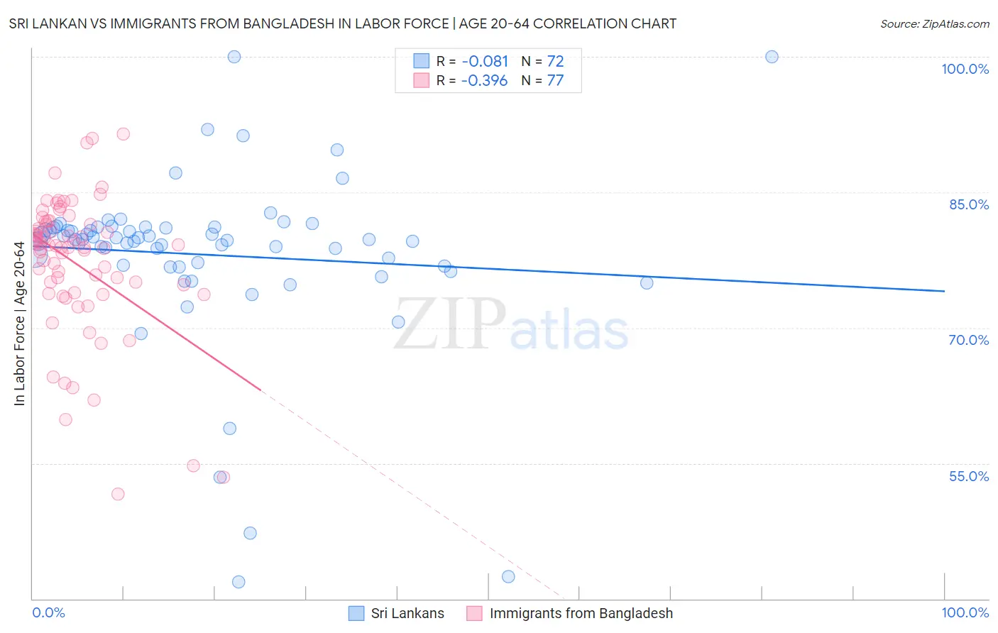 Sri Lankan vs Immigrants from Bangladesh In Labor Force | Age 20-64