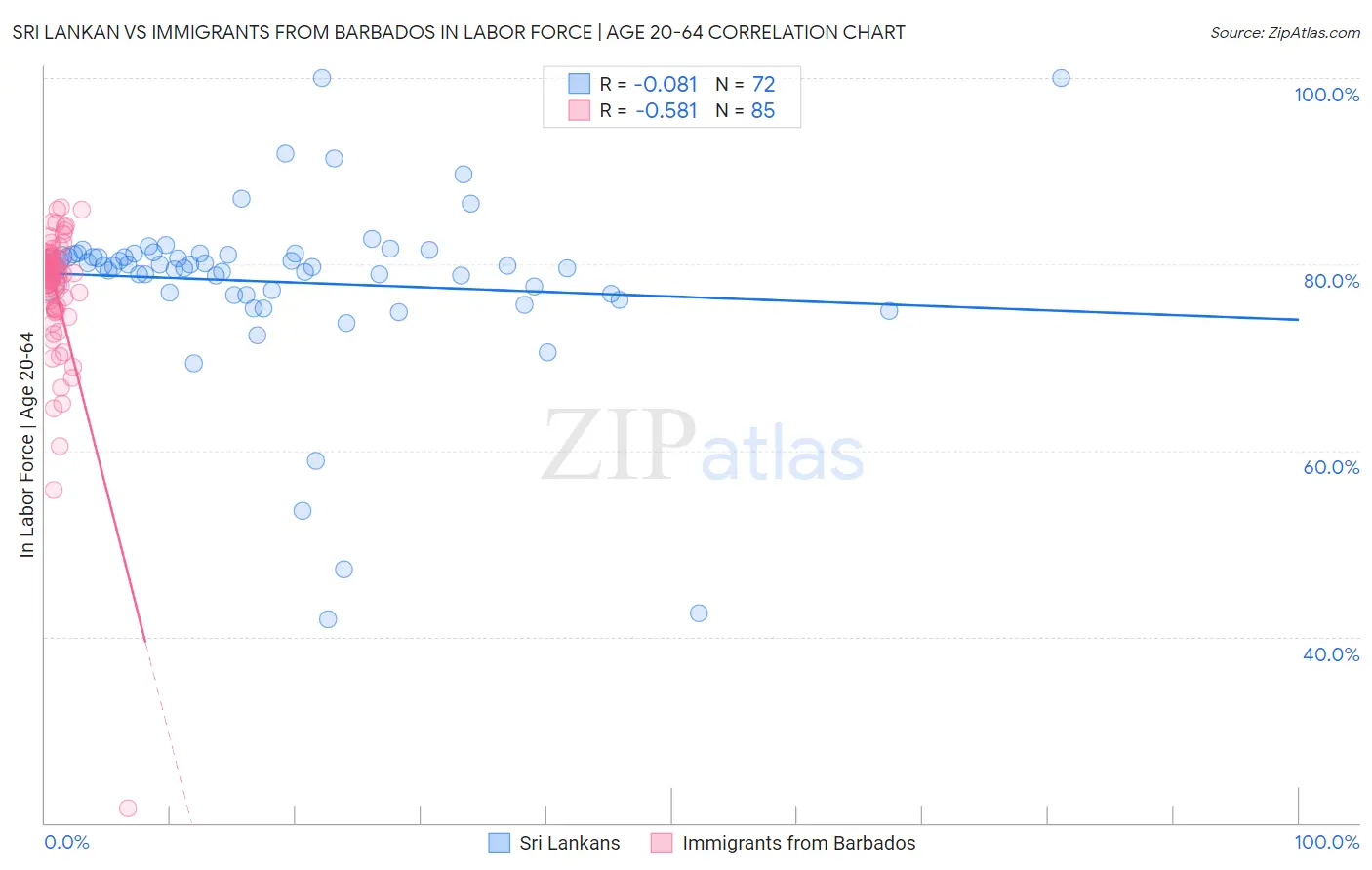 Sri Lankan vs Immigrants from Barbados In Labor Force | Age 20-64