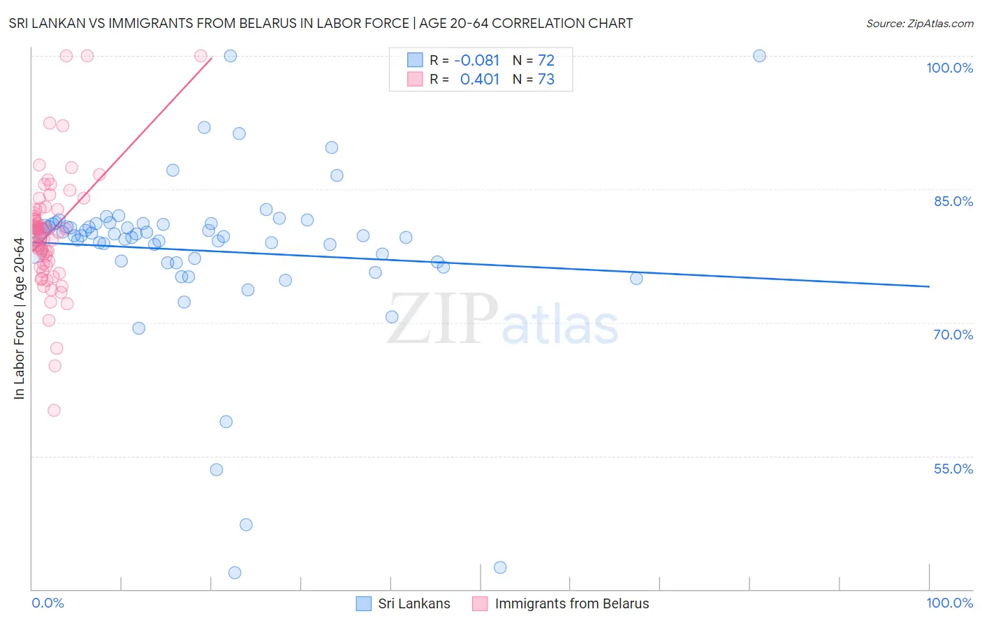Sri Lankan vs Immigrants from Belarus In Labor Force | Age 20-64