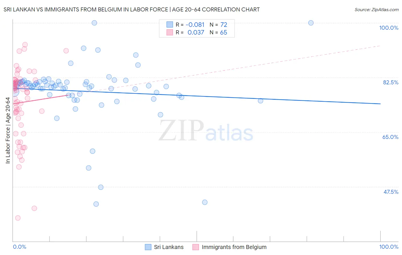 Sri Lankan vs Immigrants from Belgium In Labor Force | Age 20-64