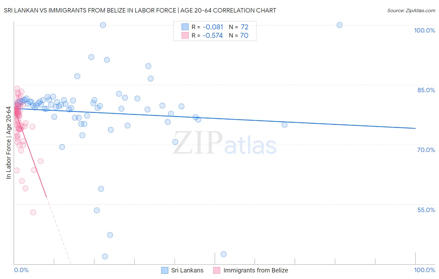 Sri Lankan vs Immigrants from Belize In Labor Force | Age 20-64