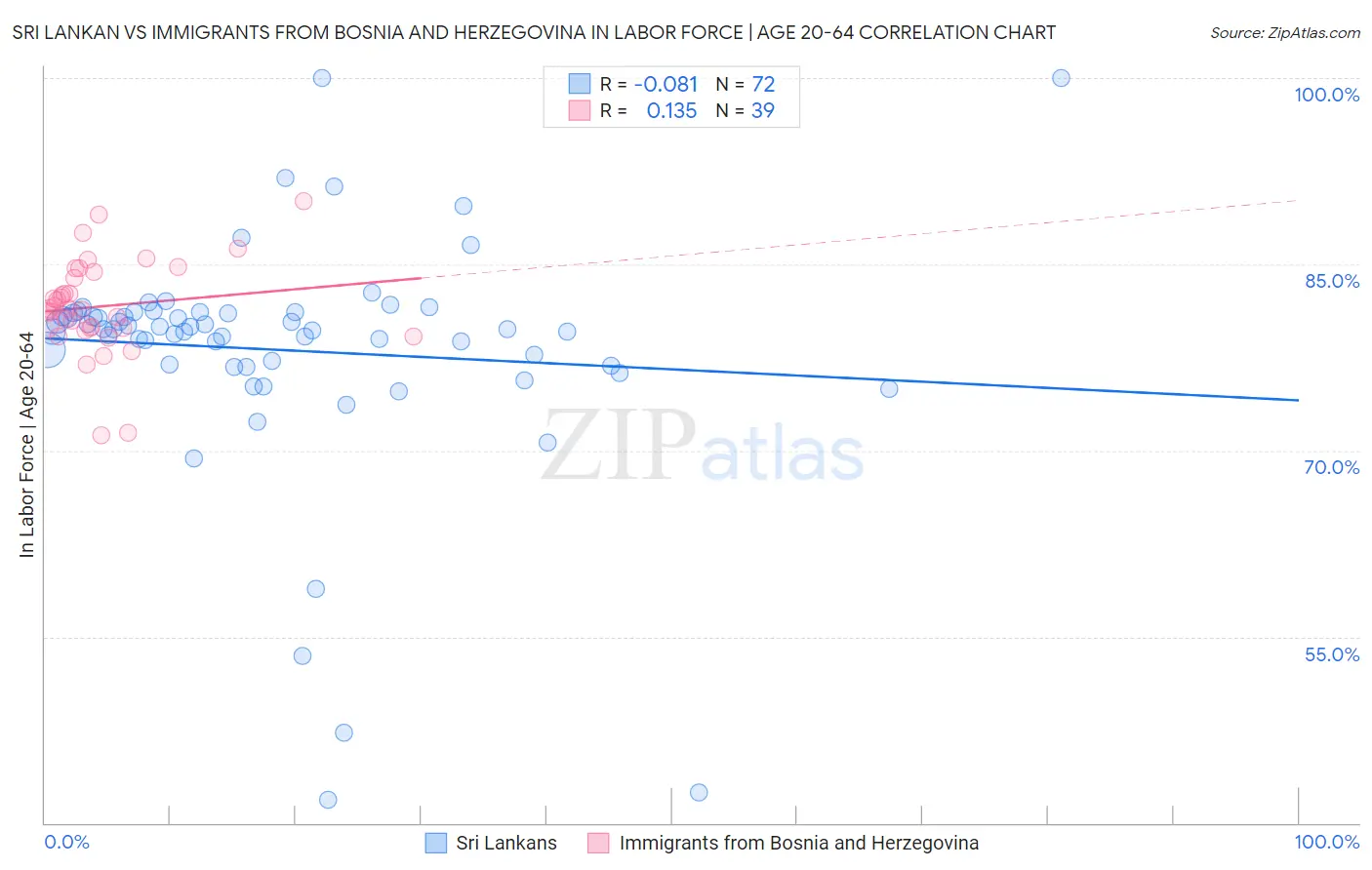 Sri Lankan vs Immigrants from Bosnia and Herzegovina In Labor Force | Age 20-64