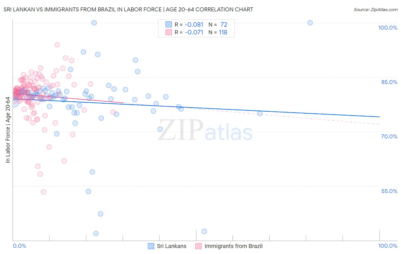 Sri Lankan vs Immigrants from Brazil In Labor Force | Age 20-64