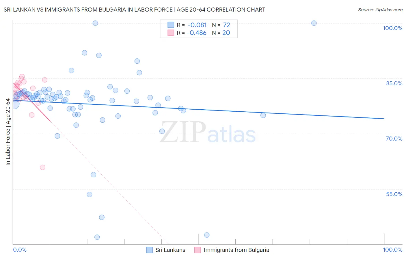 Sri Lankan vs Immigrants from Bulgaria In Labor Force | Age 20-64