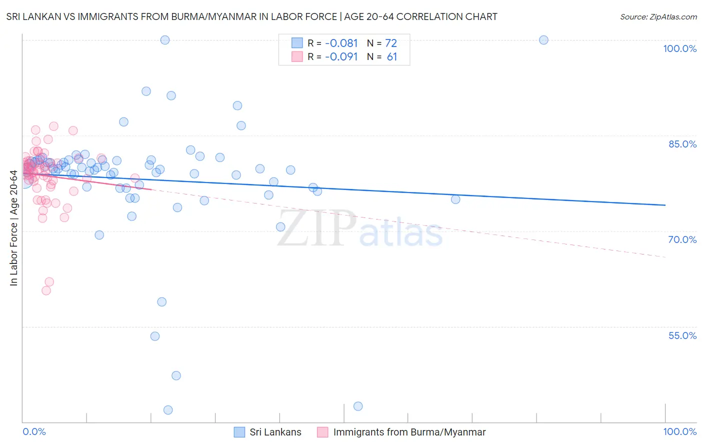 Sri Lankan vs Immigrants from Burma/Myanmar In Labor Force | Age 20-64