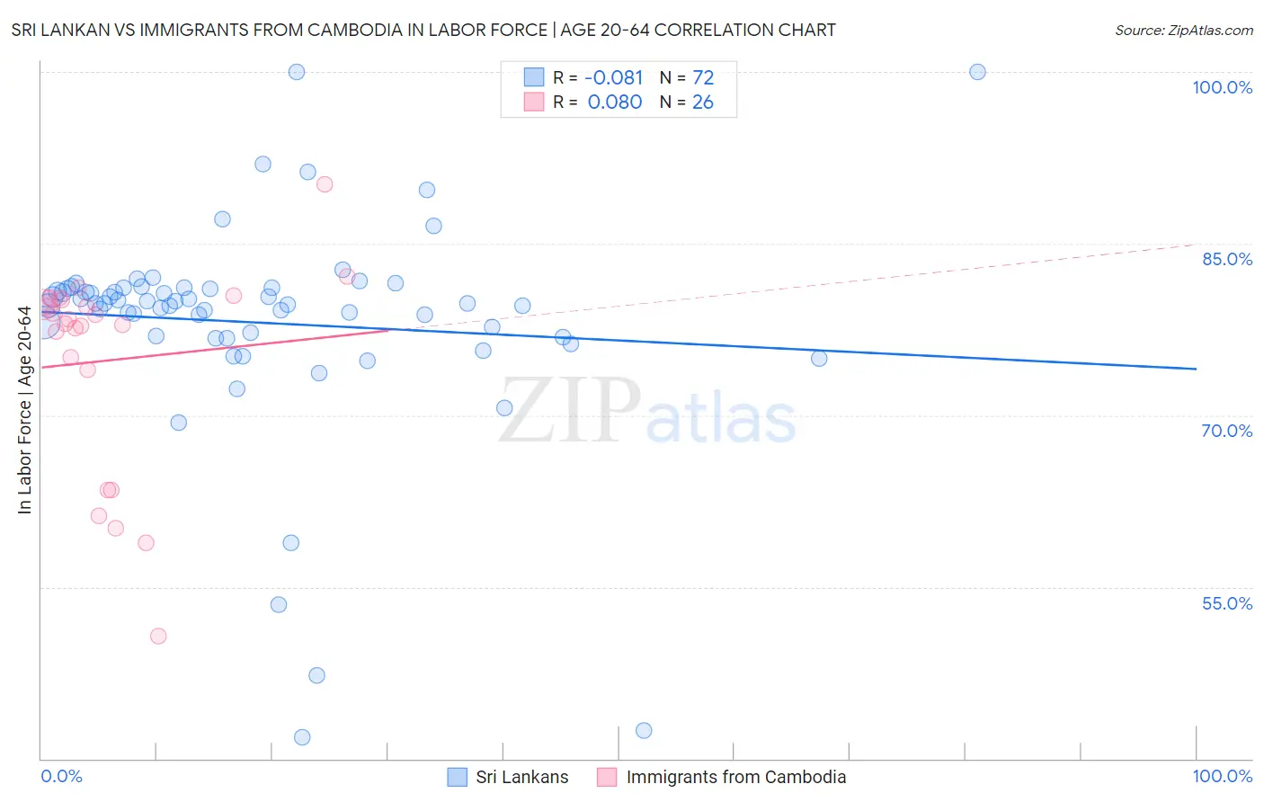 Sri Lankan vs Immigrants from Cambodia In Labor Force | Age 20-64