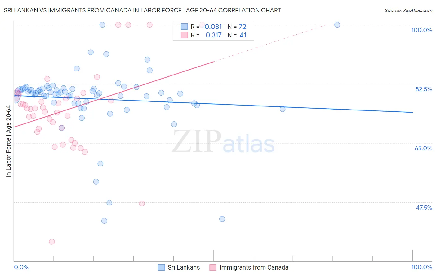 Sri Lankan vs Immigrants from Canada In Labor Force | Age 20-64