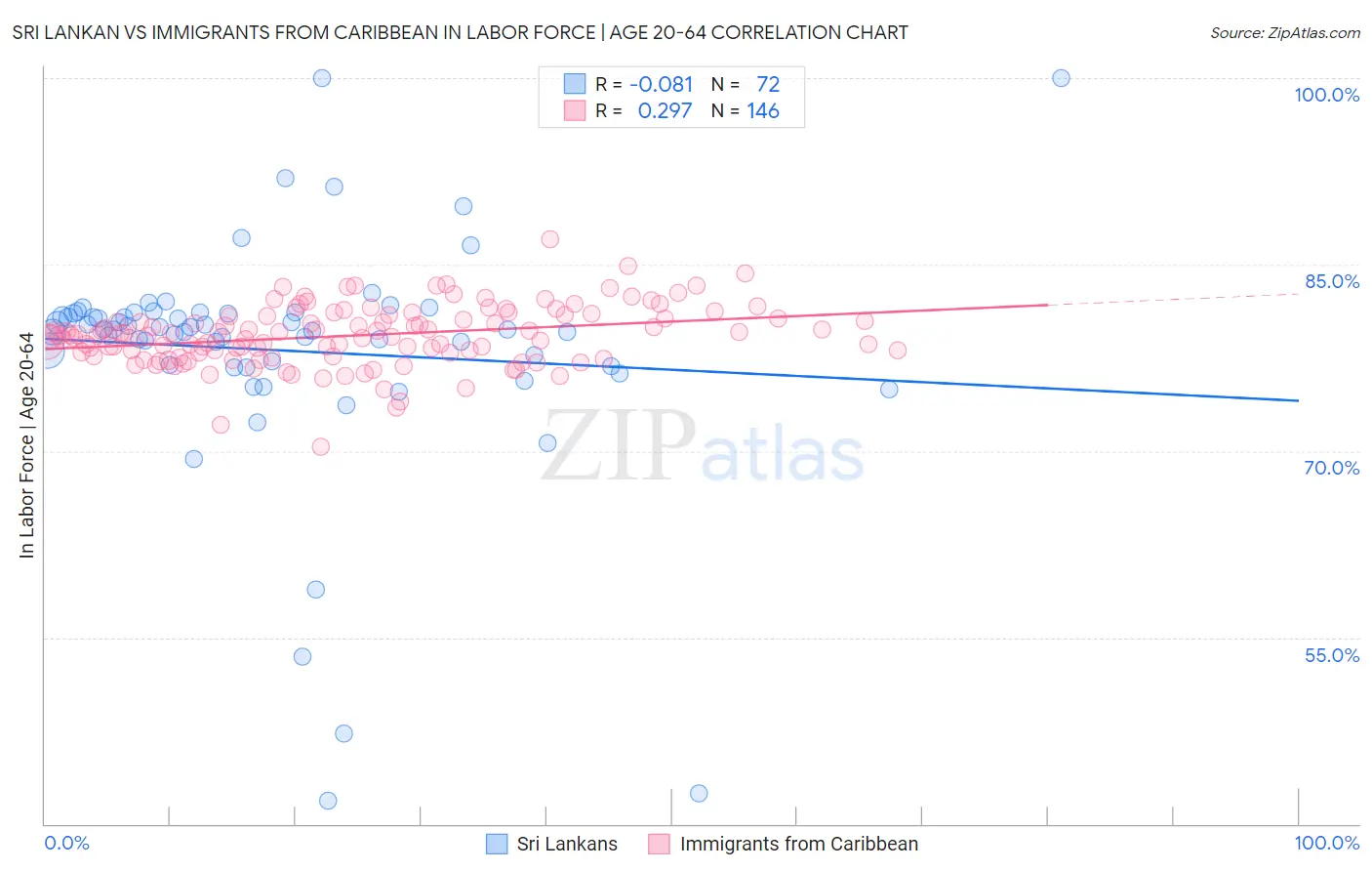 Sri Lankan vs Immigrants from Caribbean In Labor Force | Age 20-64
