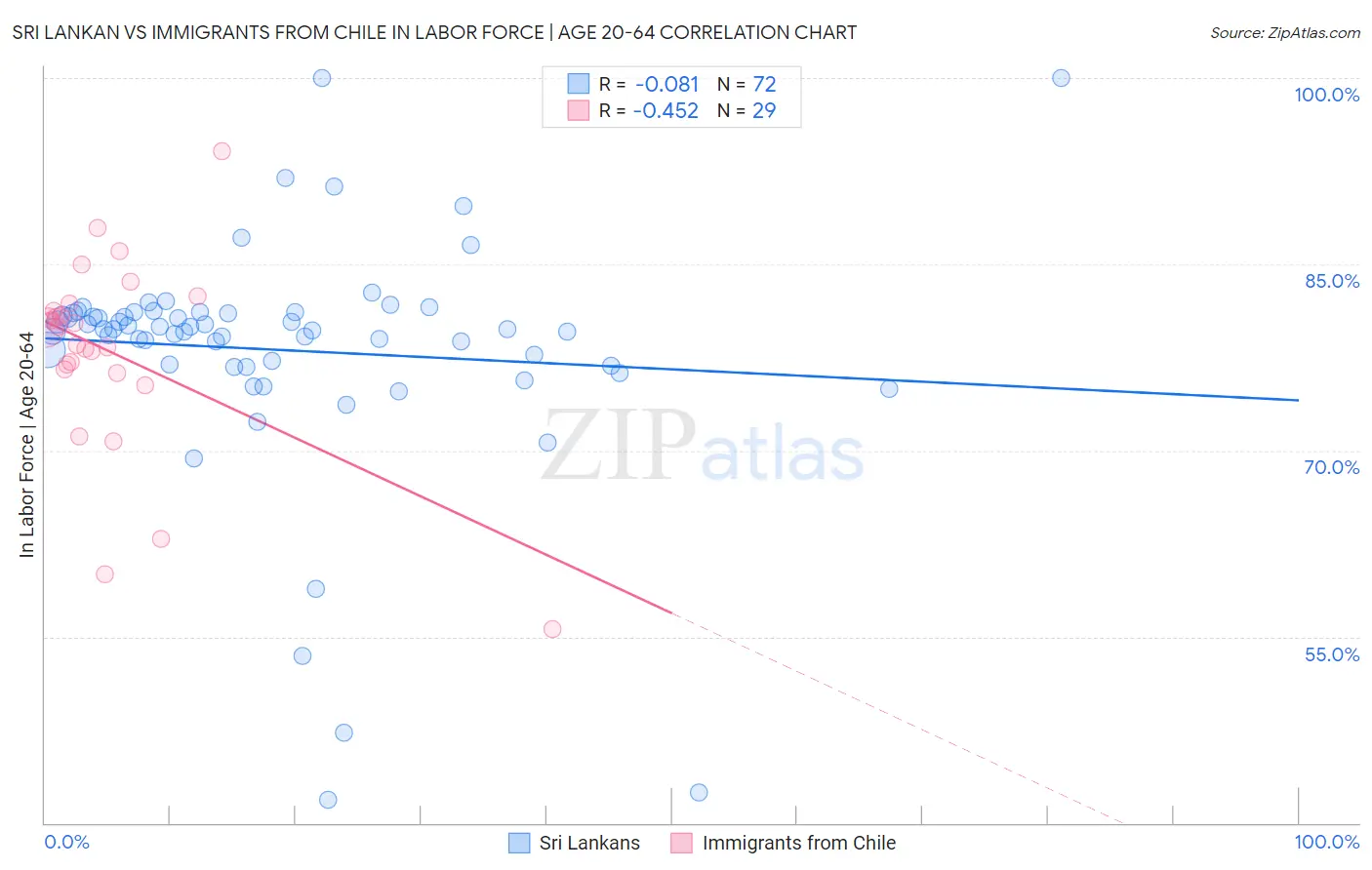 Sri Lankan vs Immigrants from Chile In Labor Force | Age 20-64