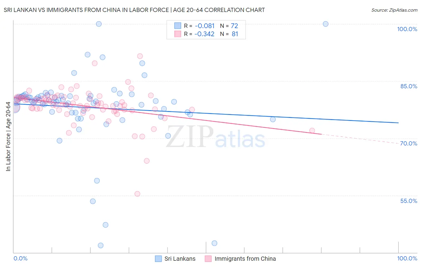 Sri Lankan vs Immigrants from China In Labor Force | Age 20-64