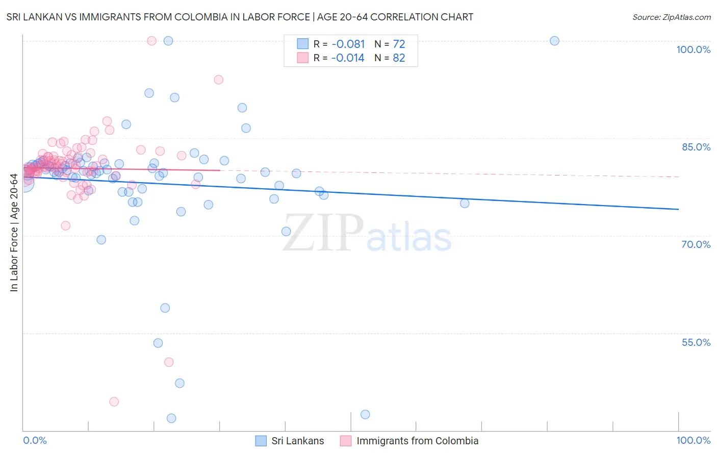 Sri Lankan vs Immigrants from Colombia In Labor Force | Age 20-64