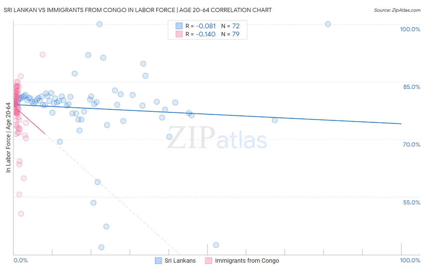 Sri Lankan vs Immigrants from Congo In Labor Force | Age 20-64