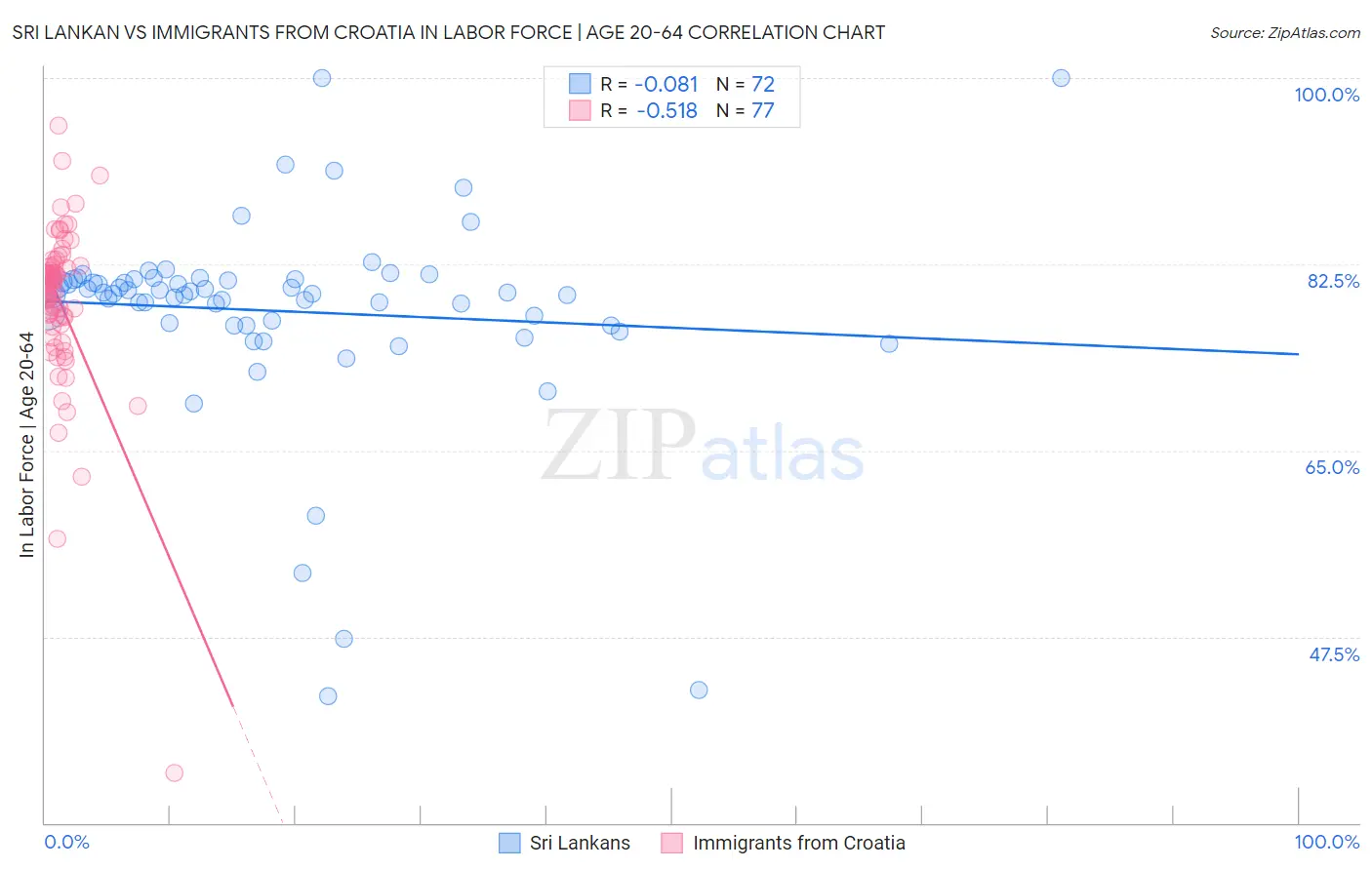 Sri Lankan vs Immigrants from Croatia In Labor Force | Age 20-64