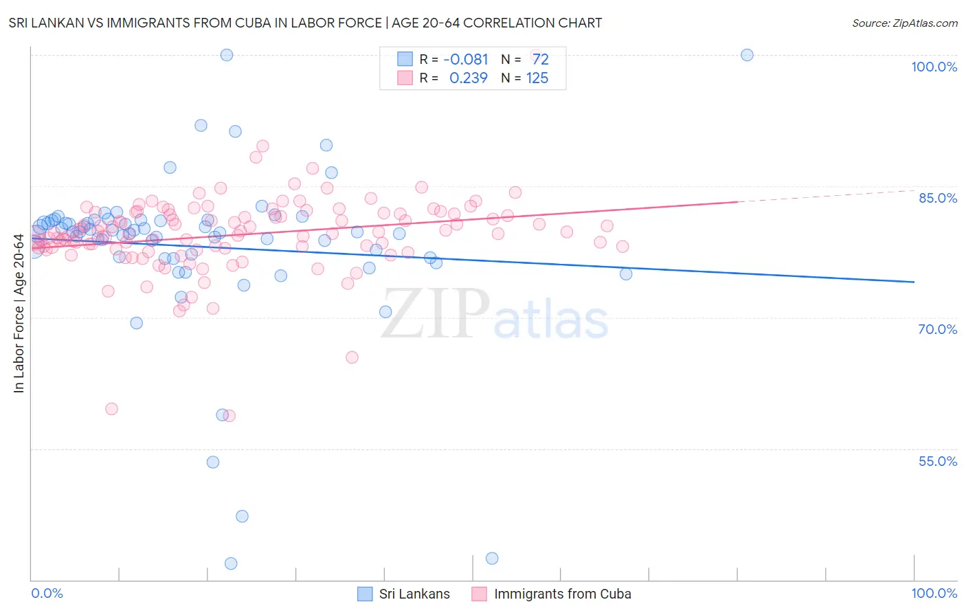 Sri Lankan vs Immigrants from Cuba In Labor Force | Age 20-64