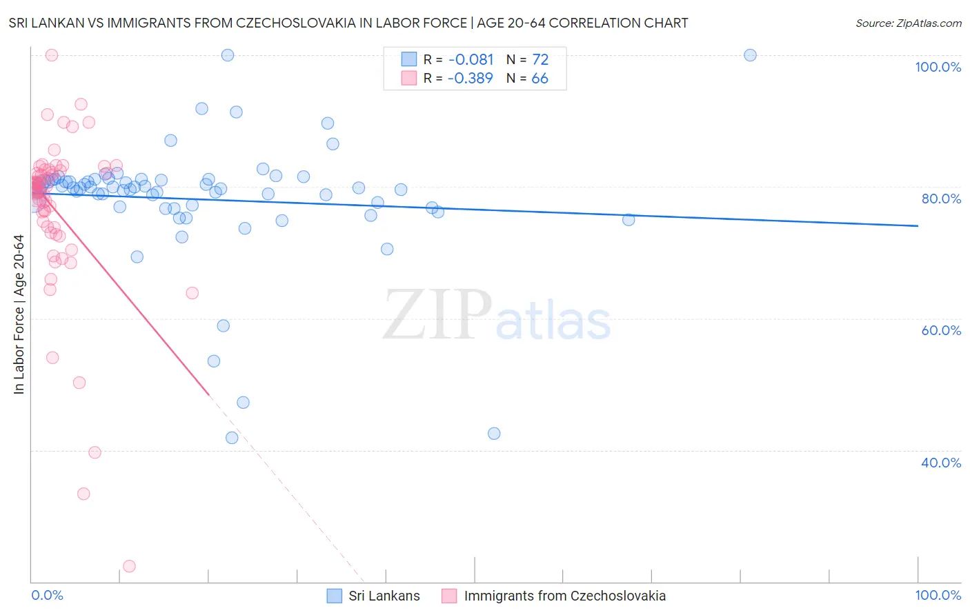 Sri Lankan vs Immigrants from Czechoslovakia In Labor Force | Age 20-64