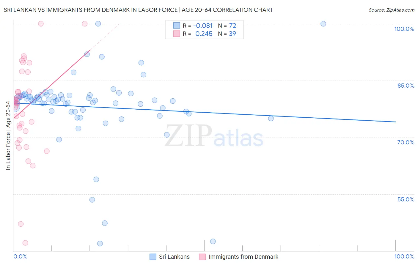 Sri Lankan vs Immigrants from Denmark In Labor Force | Age 20-64