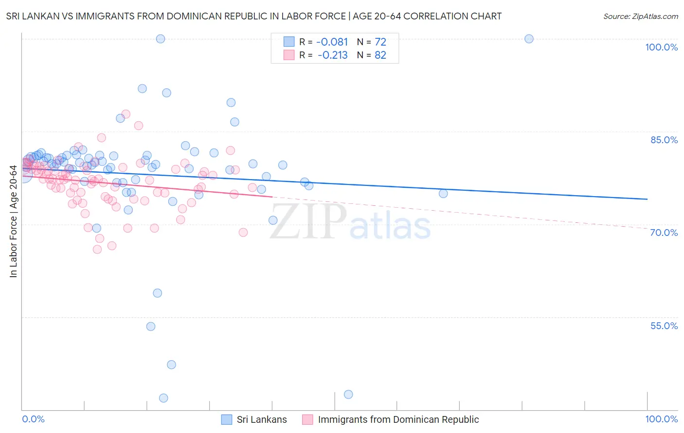 Sri Lankan vs Immigrants from Dominican Republic In Labor Force | Age 20-64