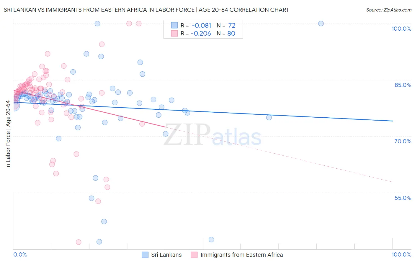 Sri Lankan vs Immigrants from Eastern Africa In Labor Force | Age 20-64