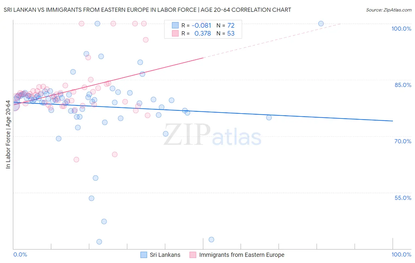 Sri Lankan vs Immigrants from Eastern Europe In Labor Force | Age 20-64