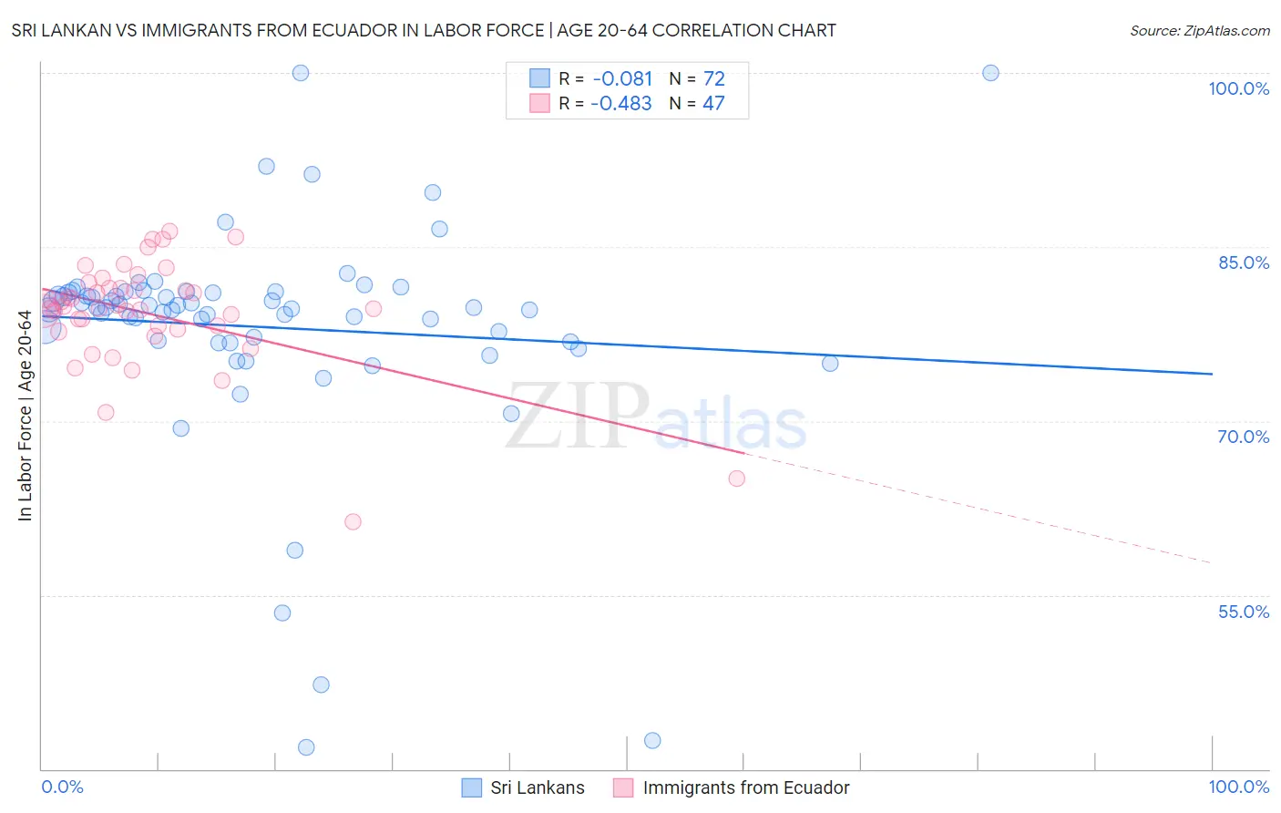 Sri Lankan vs Immigrants from Ecuador In Labor Force | Age 20-64