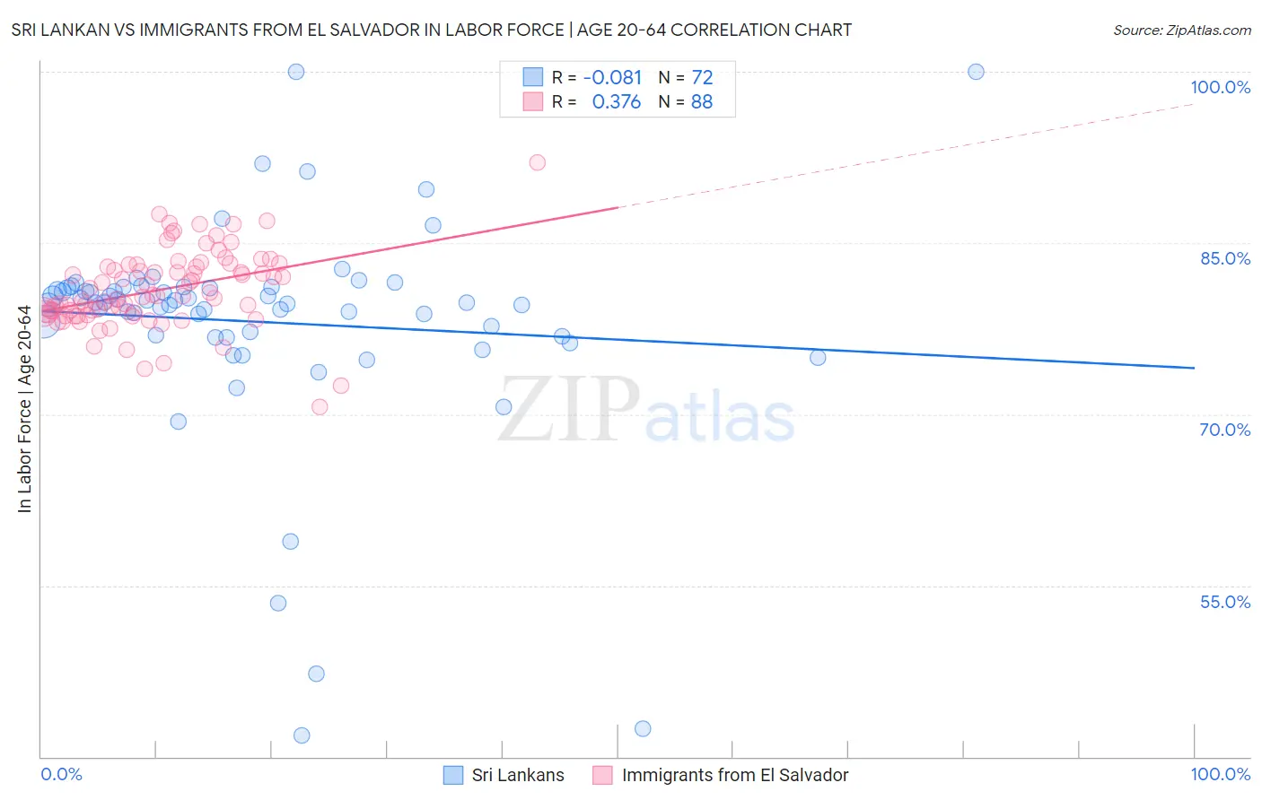 Sri Lankan vs Immigrants from El Salvador In Labor Force | Age 20-64