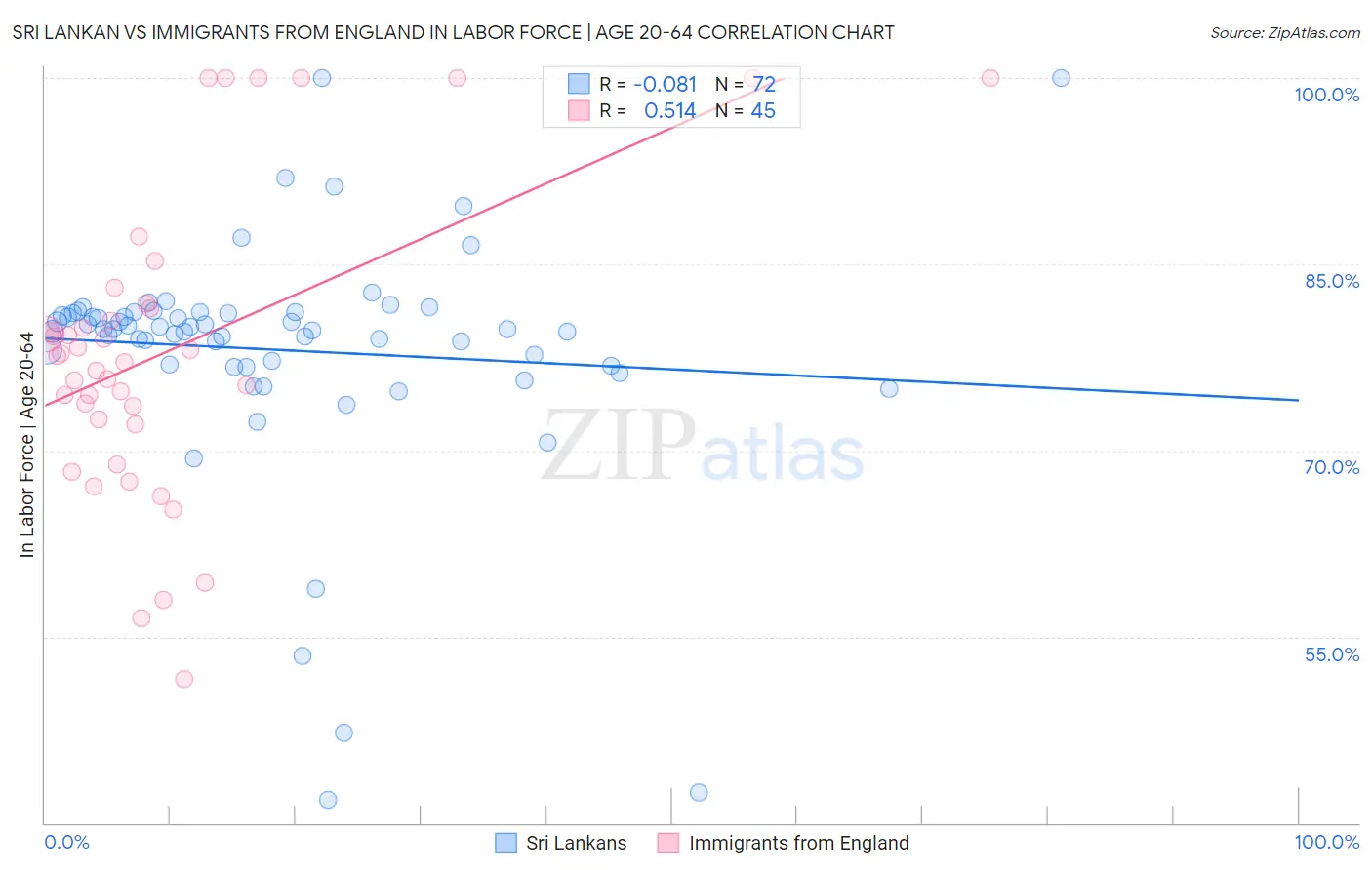 Sri Lankan vs Immigrants from England In Labor Force | Age 20-64