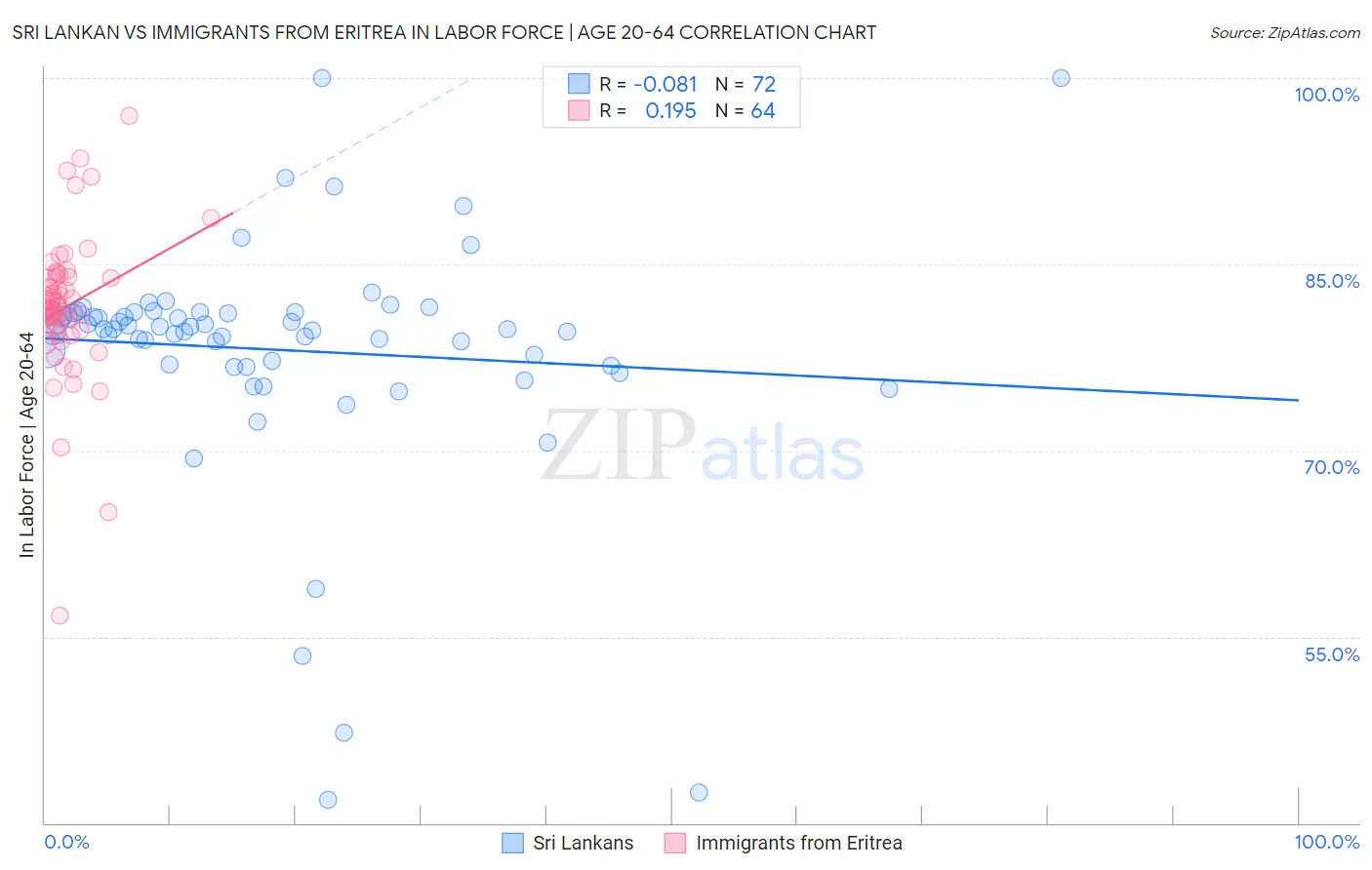 Sri Lankan vs Immigrants from Eritrea In Labor Force | Age 20-64