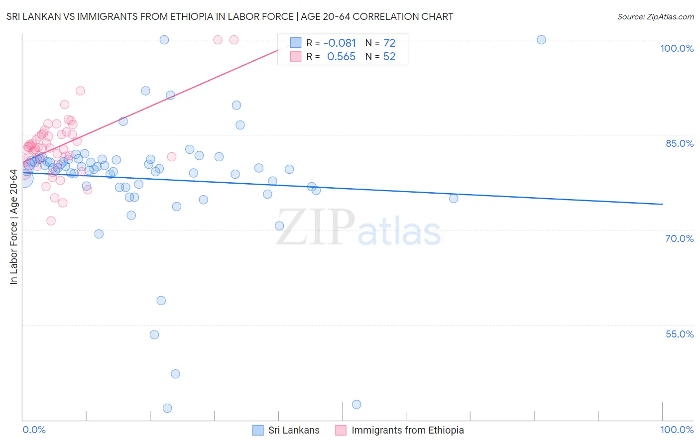 Sri Lankan vs Immigrants from Ethiopia In Labor Force | Age 20-64