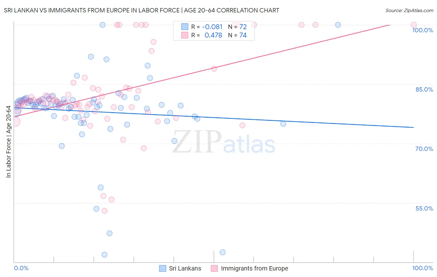 Sri Lankan vs Immigrants from Europe In Labor Force | Age 20-64