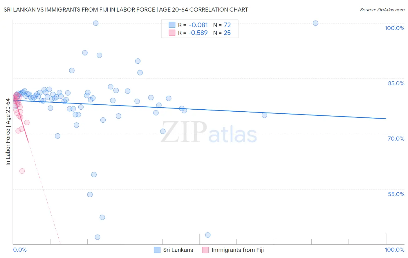 Sri Lankan vs Immigrants from Fiji In Labor Force | Age 20-64