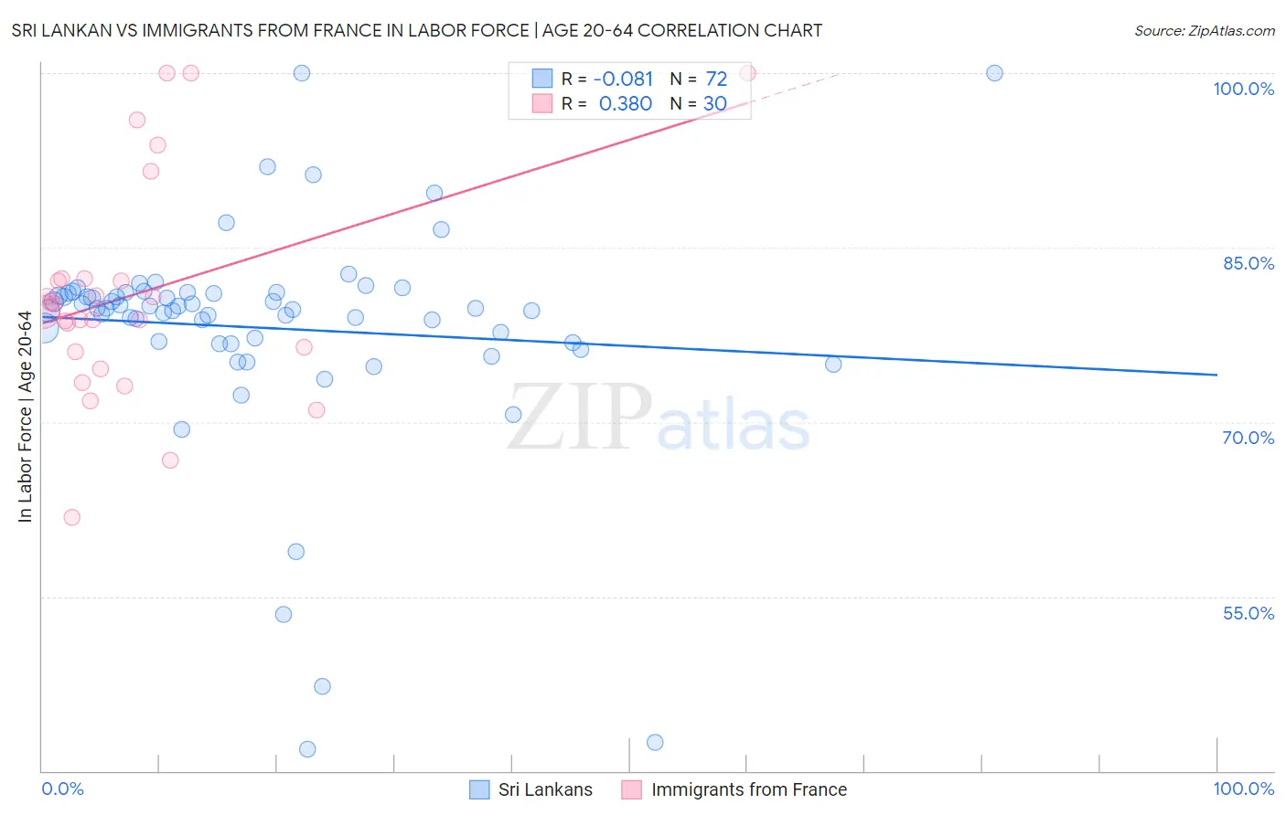Sri Lankan vs Immigrants from France In Labor Force | Age 20-64