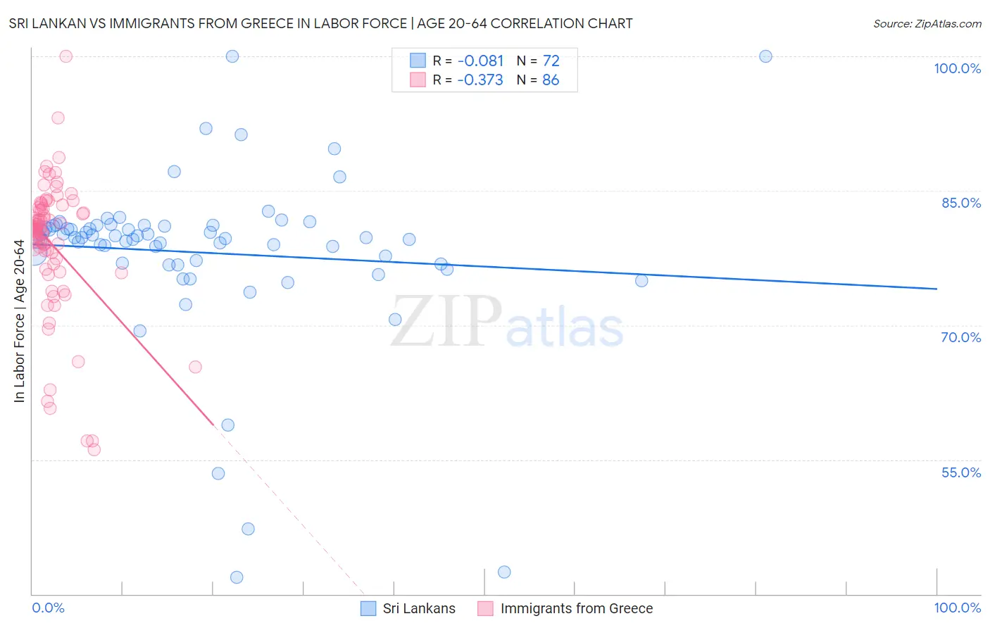 Sri Lankan vs Immigrants from Greece In Labor Force | Age 20-64