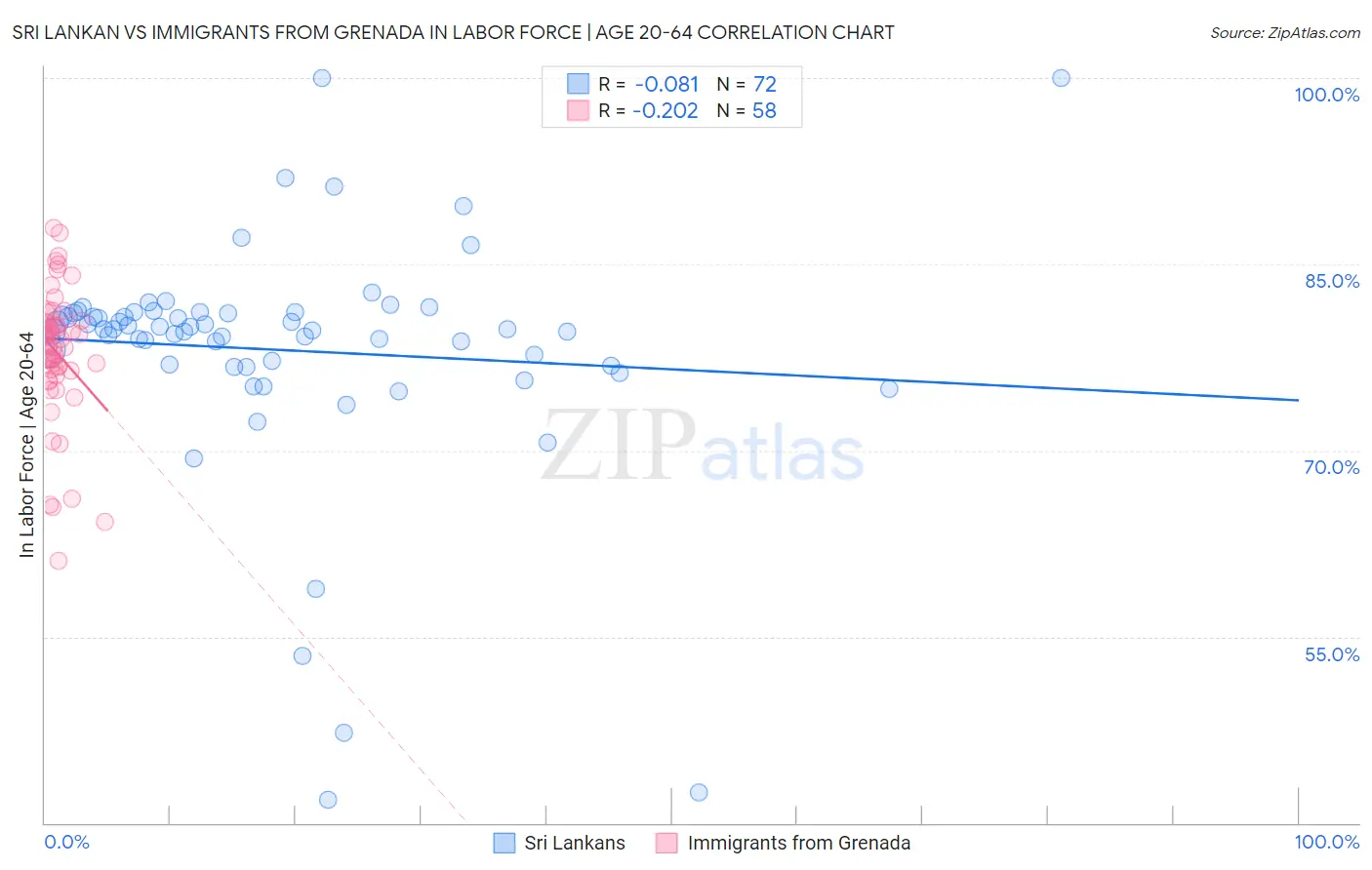 Sri Lankan vs Immigrants from Grenada In Labor Force | Age 20-64