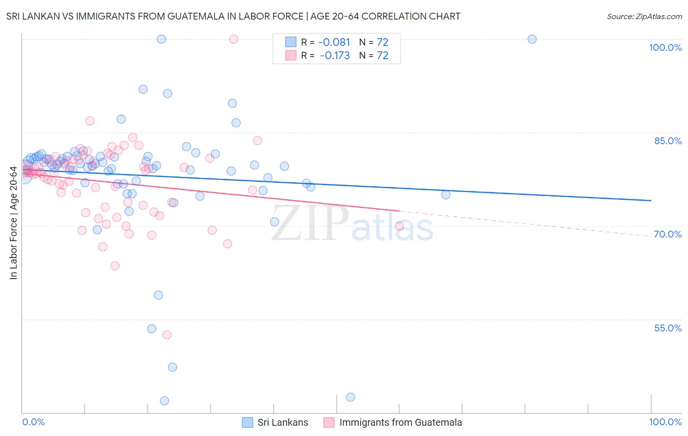 Sri Lankan vs Immigrants from Guatemala In Labor Force | Age 20-64