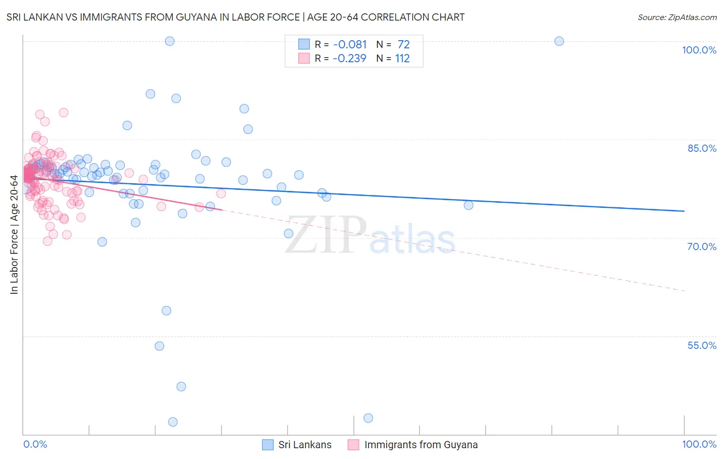 Sri Lankan vs Immigrants from Guyana In Labor Force | Age 20-64