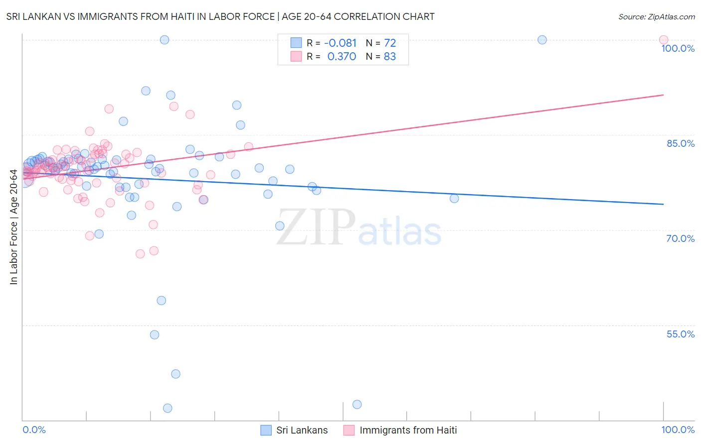 Sri Lankan vs Immigrants from Haiti In Labor Force | Age 20-64