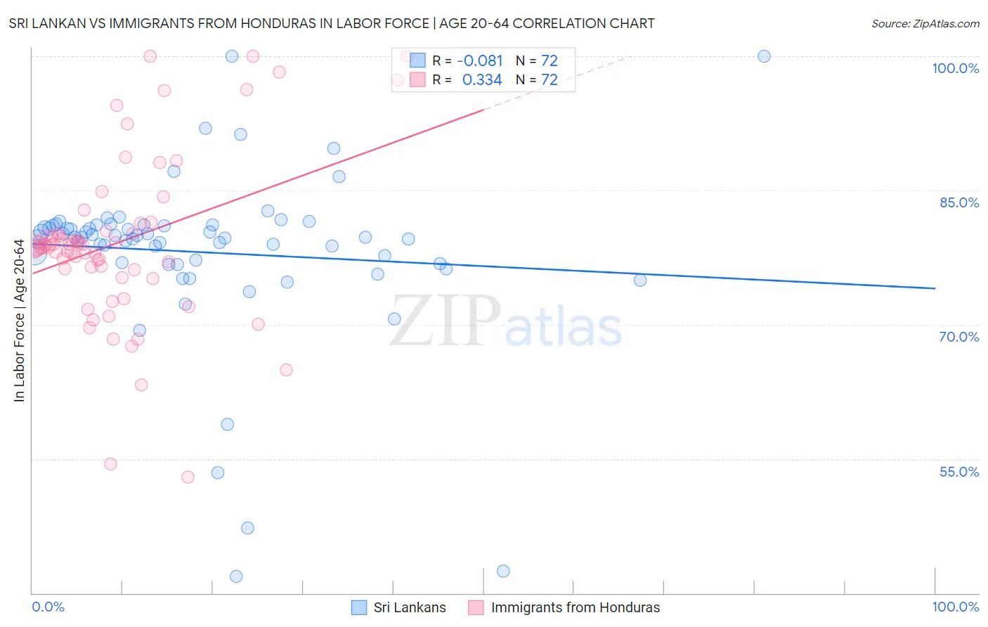 Sri Lankan vs Immigrants from Honduras In Labor Force | Age 20-64