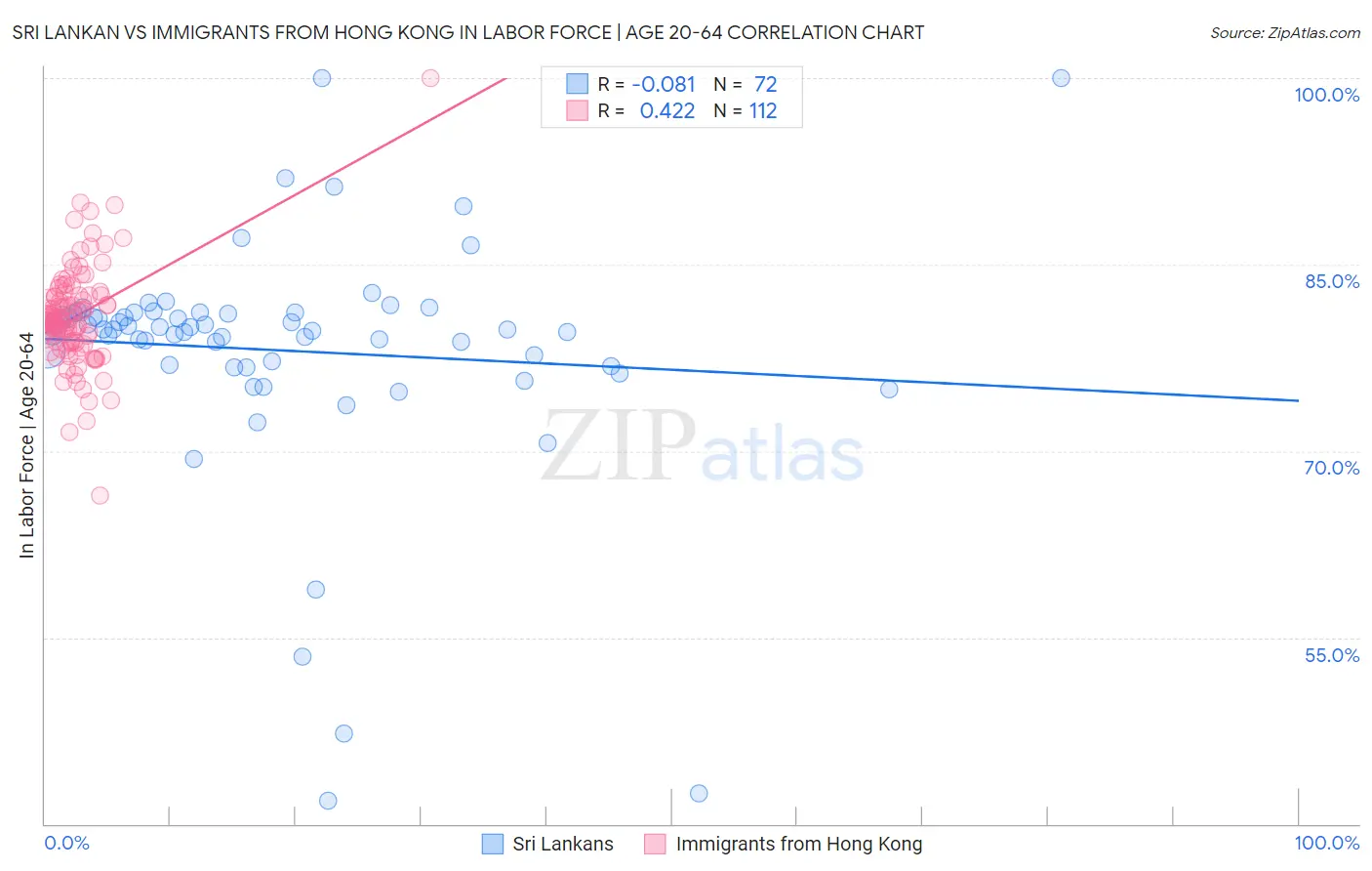 Sri Lankan vs Immigrants from Hong Kong In Labor Force | Age 20-64