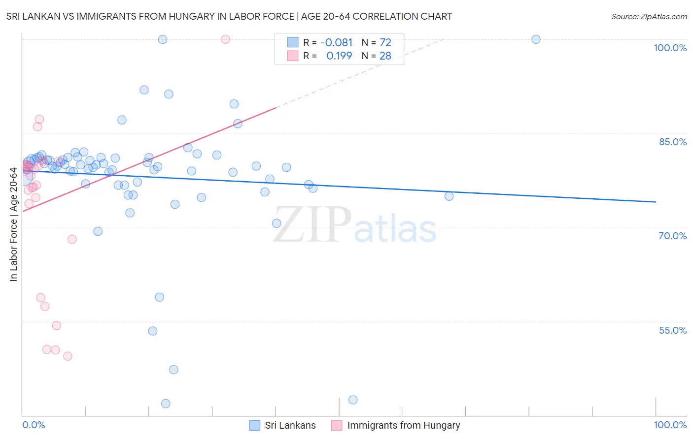 Sri Lankan vs Immigrants from Hungary In Labor Force | Age 20-64