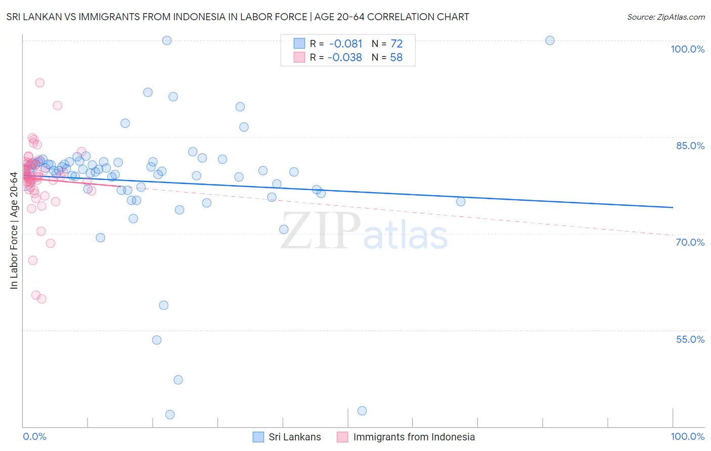Sri Lankan vs Immigrants from Indonesia In Labor Force | Age 20-64